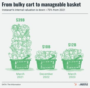 Instacart valuation over time